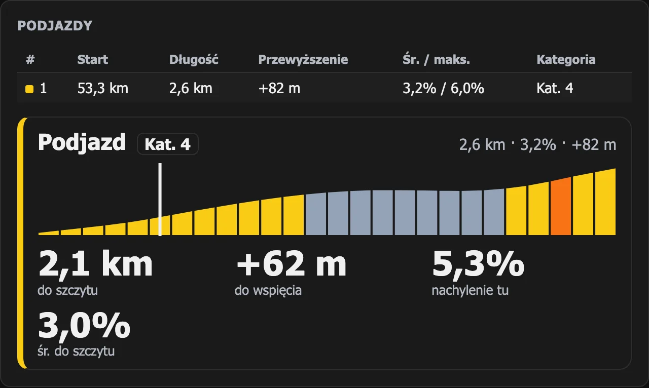 Panel podjazdu w WattLog.pro: 2,1 km do szczytu, +62 m do wspięcia, nachylenie tu 5,3%, średnio do szczytu 3,0%