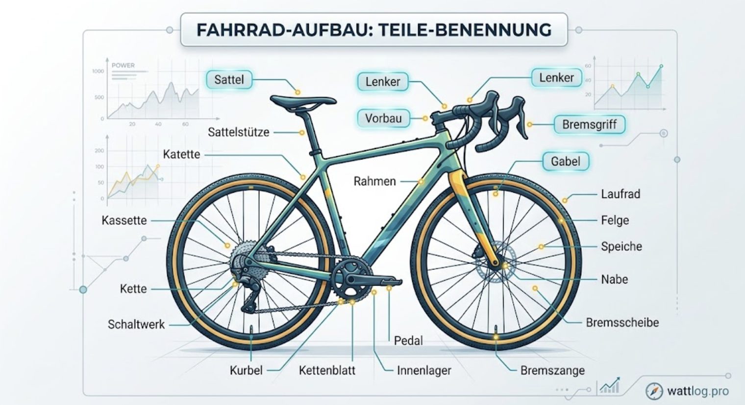 Fahrradteile: Namen und Übersicht — Aufbau eines Fahrrads