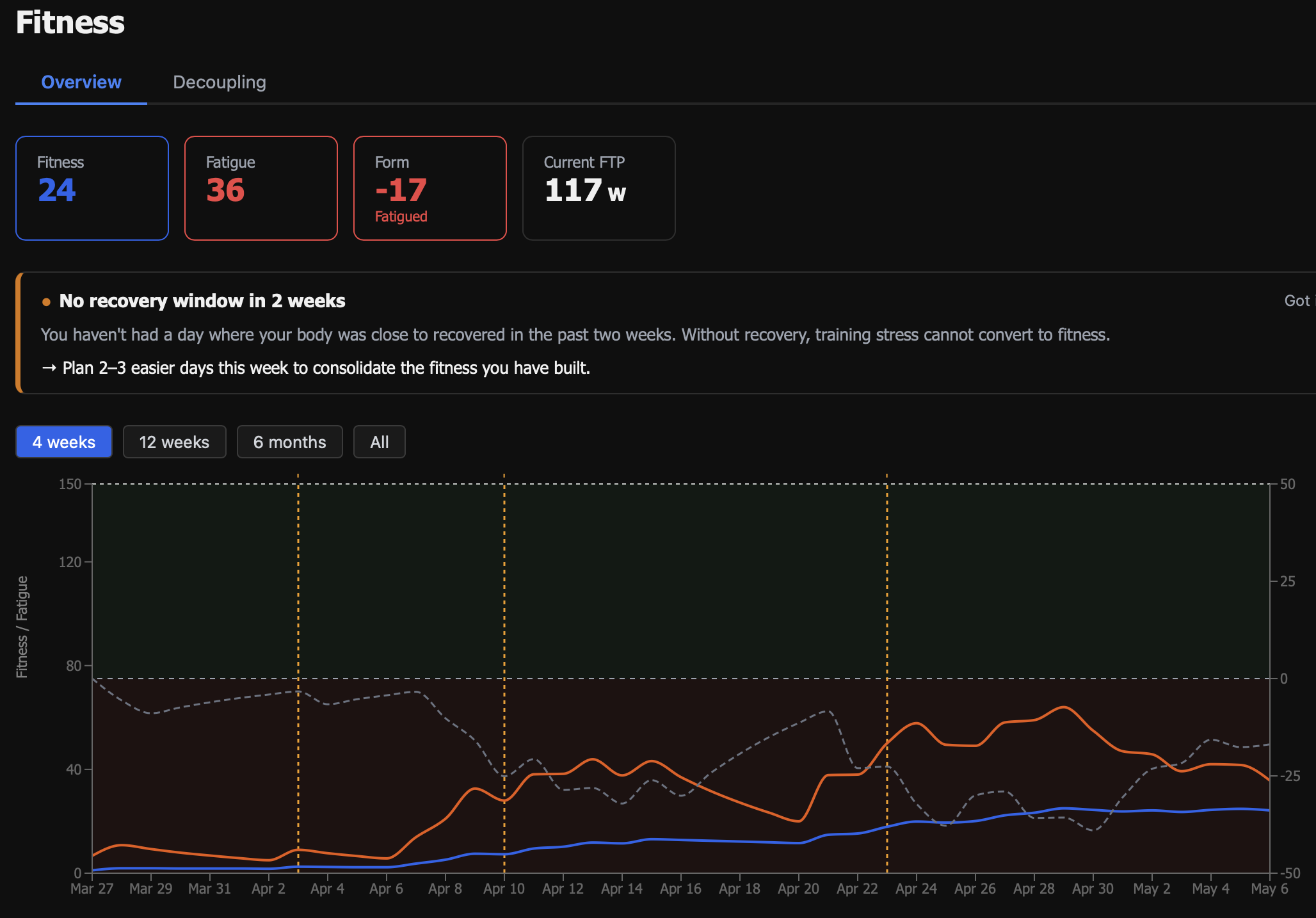 WattLog.pro Fitness tab showing recovery alert, Fitness/Fatigue/Form chart and no-recovery-window warning