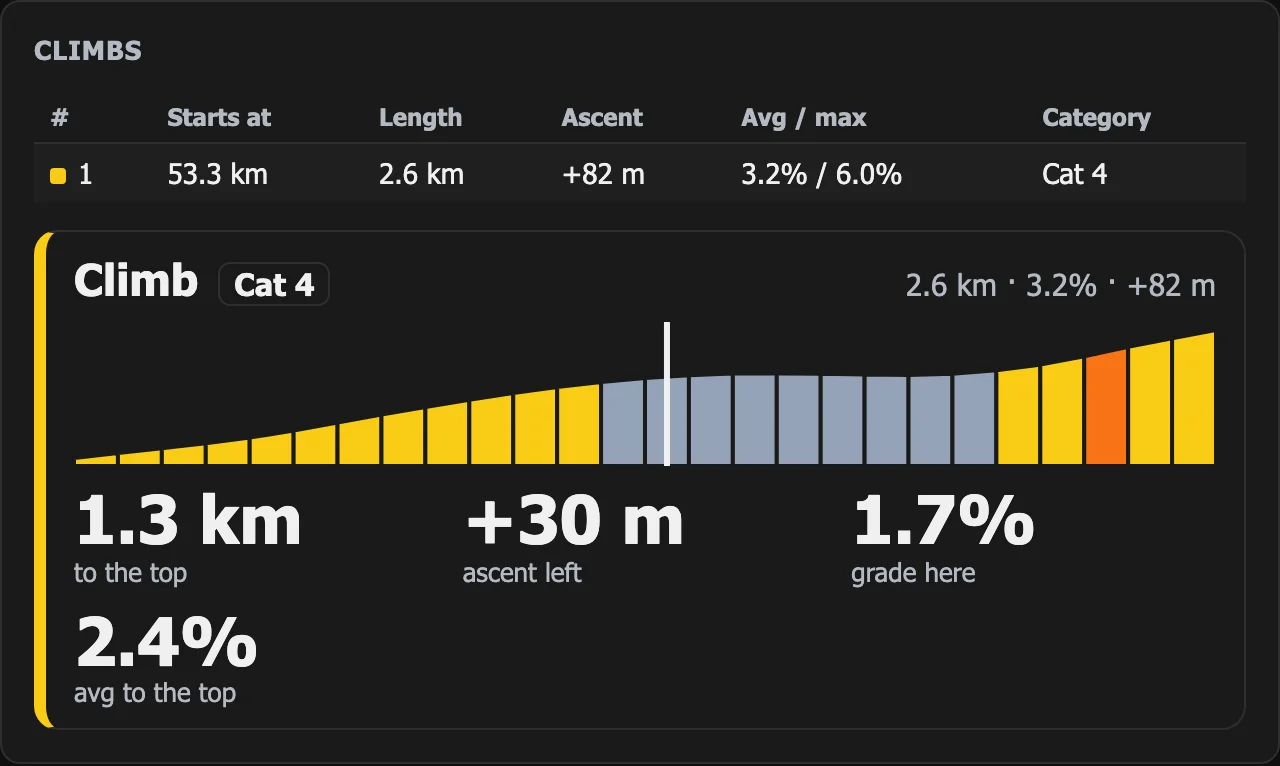 WattLog.pro climb panel: 1.3 km to the top, +30 m of ascent left, grade here 1.7%, average to the top 2.4%