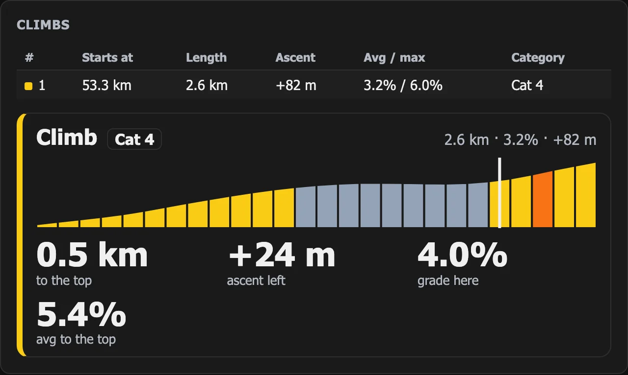 WattLog.pro climb panel: 0.5 km to the top, +24 m of ascent left, grade here 4.0%, average to the top 5.4%