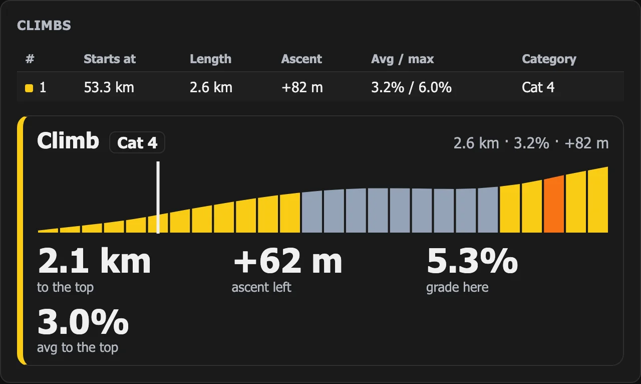 WattLog.pro climb panel: 2.1 km to the top, +62 m of ascent left, grade here 5.3%, average to the top 3.0%