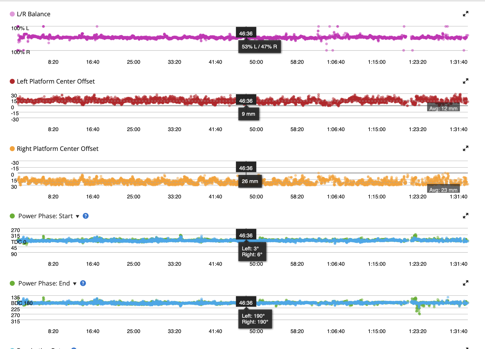 Zeitverlauf von L/R Balance, Platform Center Offset und Power Phase über eine Fahrt in Garmin Connect