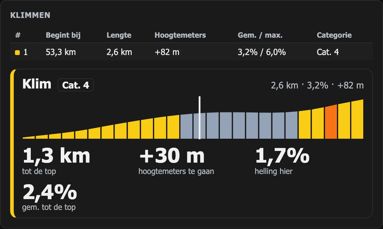 Klimpaneel in WattLog.pro: 1,3 km tot de top, +30 hoogtemeters te gaan, helling hier 1,7%, gemiddeld tot de top 2,4%