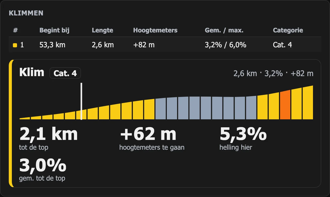 Klimpaneel in WattLog.pro: 2,1 km tot de top, +62 hoogtemeters te gaan, helling hier 5,3%, gemiddeld tot de top 3,0%