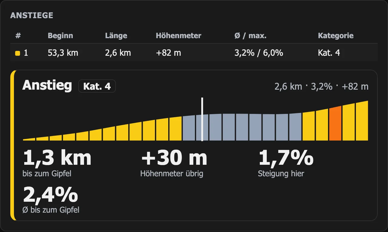 Anstiegs-Panel in WattLog.pro: 1,3 km bis zum Gipfel, +30 Höhenmeter übrig, Steigung hier 1,7 %, Ø bis zum Gipfel 2,4 %