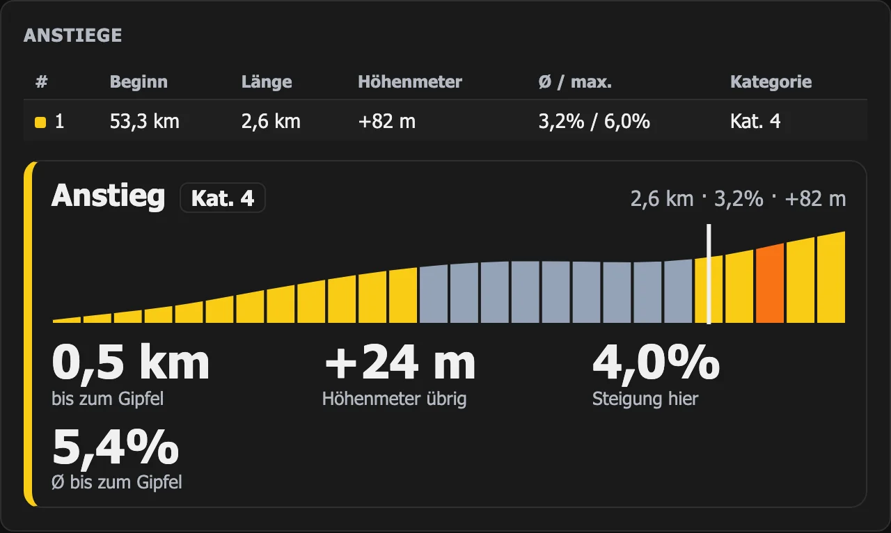 Anstiegs-Panel in WattLog.pro: 0,5 km bis zum Gipfel, +24 Höhenmeter übrig, Steigung hier 4,0 %, Ø bis zum Gipfel 5,4 %